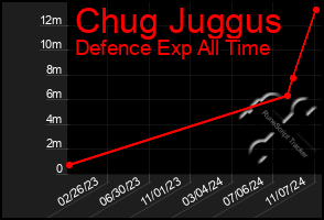 Total Graph of Chug Juggus