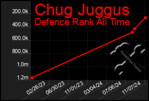 Total Graph of Chug Juggus