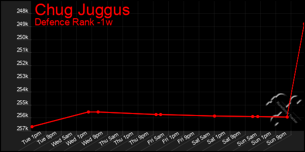 Last 7 Days Graph of Chug Juggus