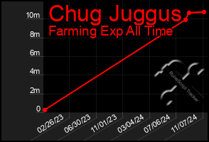 Total Graph of Chug Juggus