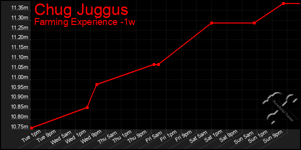 Last 7 Days Graph of Chug Juggus