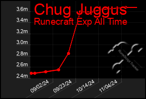 Total Graph of Chug Juggus