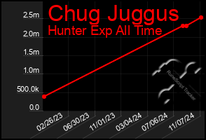 Total Graph of Chug Juggus