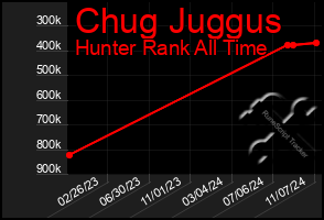 Total Graph of Chug Juggus