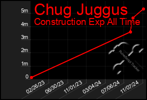 Total Graph of Chug Juggus