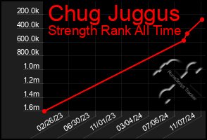 Total Graph of Chug Juggus