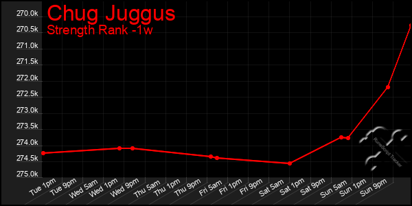 Last 7 Days Graph of Chug Juggus