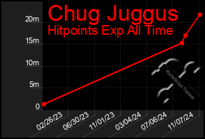 Total Graph of Chug Juggus