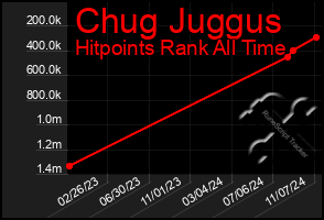 Total Graph of Chug Juggus