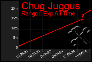 Total Graph of Chug Juggus