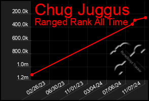 Total Graph of Chug Juggus