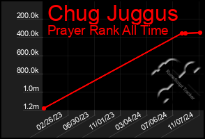 Total Graph of Chug Juggus