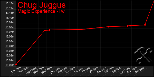 Last 7 Days Graph of Chug Juggus