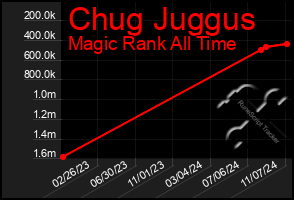 Total Graph of Chug Juggus