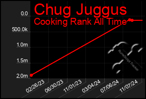 Total Graph of Chug Juggus