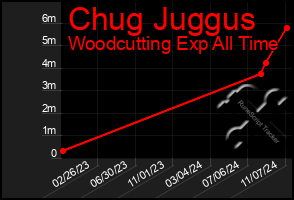 Total Graph of Chug Juggus