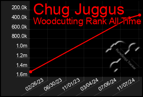 Total Graph of Chug Juggus