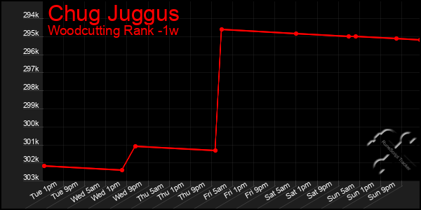 Last 7 Days Graph of Chug Juggus