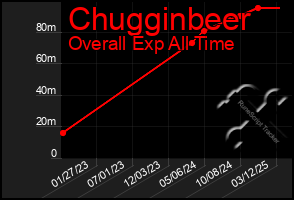 Total Graph of Chugginbeer