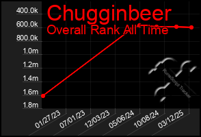 Total Graph of Chugginbeer