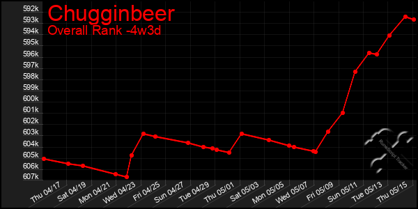 Last 31 Days Graph of Chugginbeer