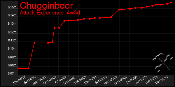 Last 31 Days Graph of Chugginbeer