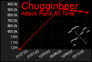Total Graph of Chugginbeer