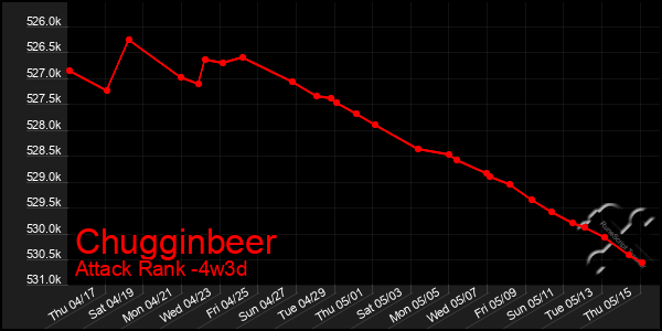 Last 31 Days Graph of Chugginbeer