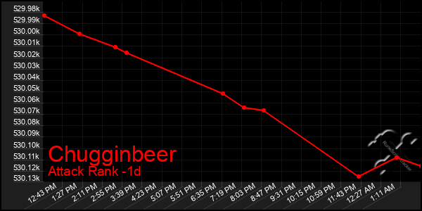 Last 24 Hours Graph of Chugginbeer