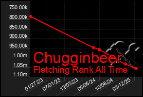 Total Graph of Chugginbeer