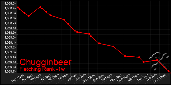 Last 7 Days Graph of Chugginbeer