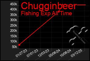 Total Graph of Chugginbeer