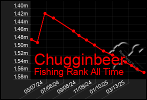 Total Graph of Chugginbeer