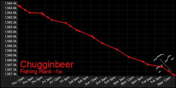 Last 7 Days Graph of Chugginbeer