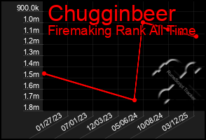 Total Graph of Chugginbeer