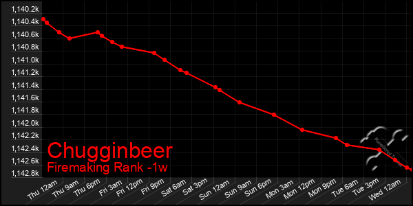Last 7 Days Graph of Chugginbeer