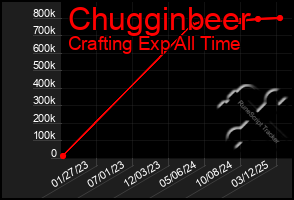 Total Graph of Chugginbeer