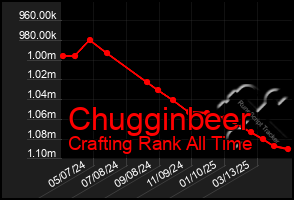 Total Graph of Chugginbeer