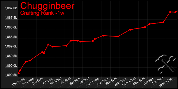 Last 7 Days Graph of Chugginbeer