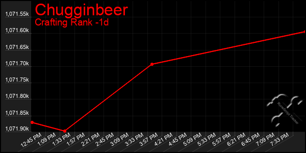Last 24 Hours Graph of Chugginbeer