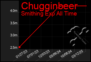 Total Graph of Chugginbeer
