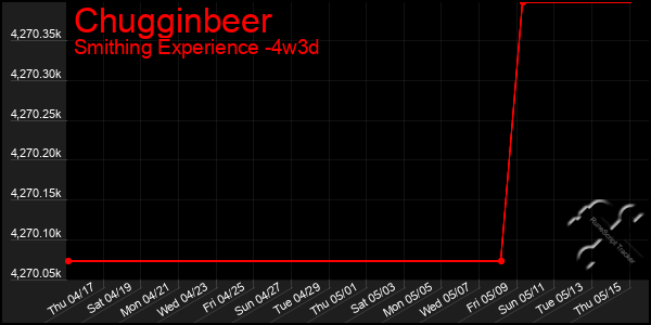 Last 31 Days Graph of Chugginbeer