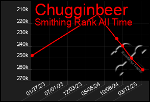 Total Graph of Chugginbeer