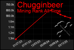 Total Graph of Chugginbeer