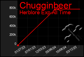 Total Graph of Chugginbeer