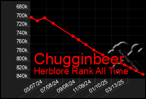Total Graph of Chugginbeer