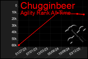 Total Graph of Chugginbeer