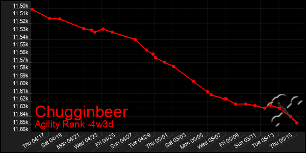 Last 31 Days Graph of Chugginbeer