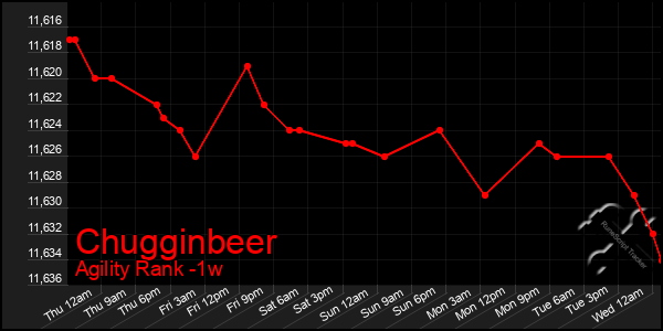 Last 7 Days Graph of Chugginbeer