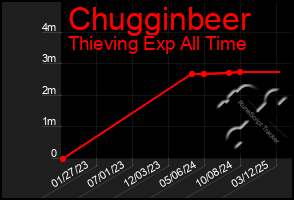 Total Graph of Chugginbeer